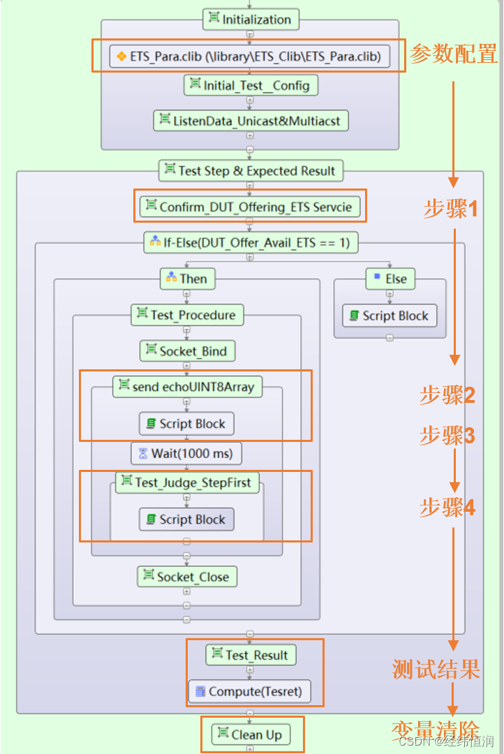 图8 AETP.SOME/IP测试序列示例