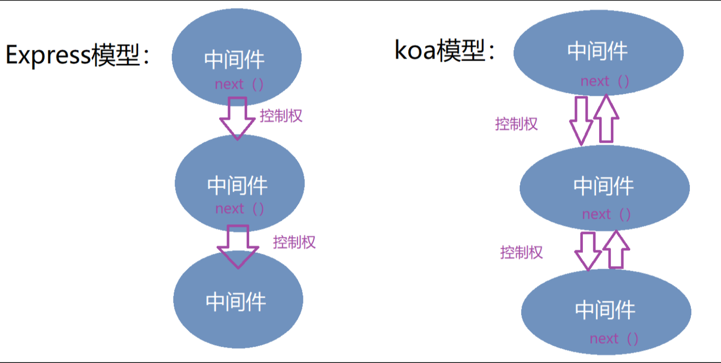 【Node.JS】koa