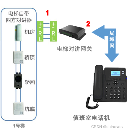 电梯五方对讲系统