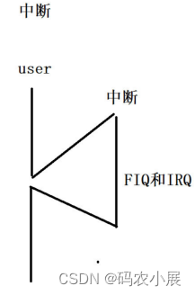 ARM的工作模式