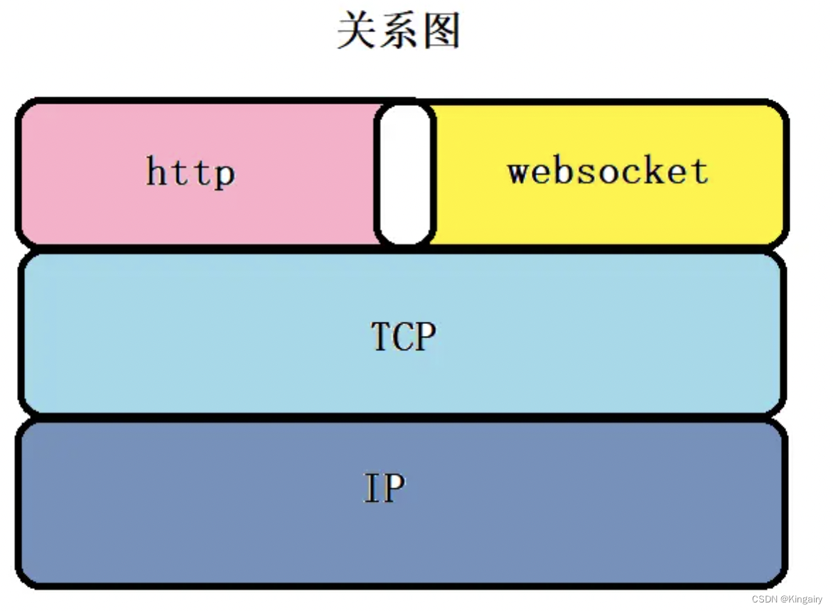 websocket 通信协议