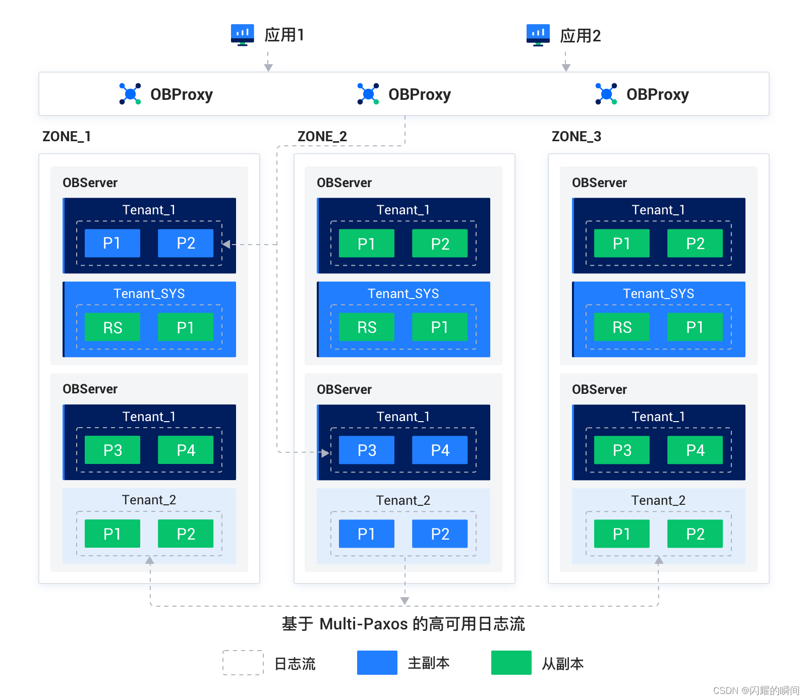 OceanBase集群扩缩容