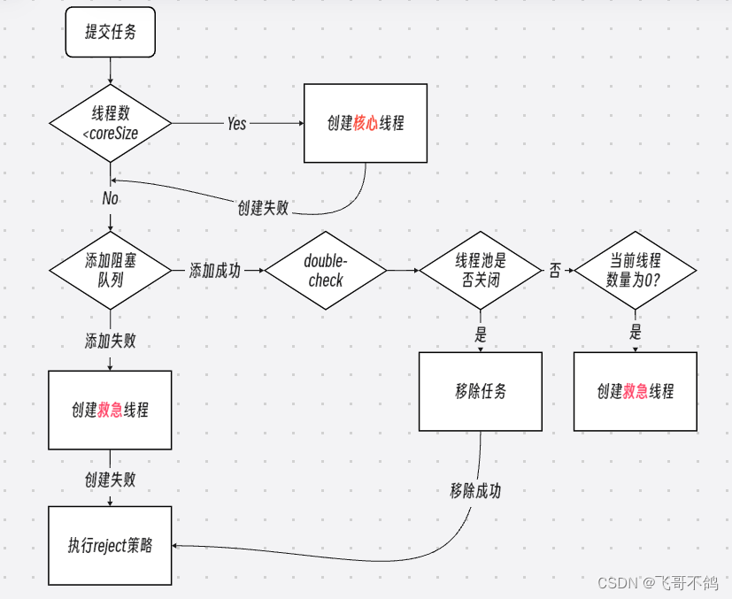 万字详解，Java实现低配版线程池