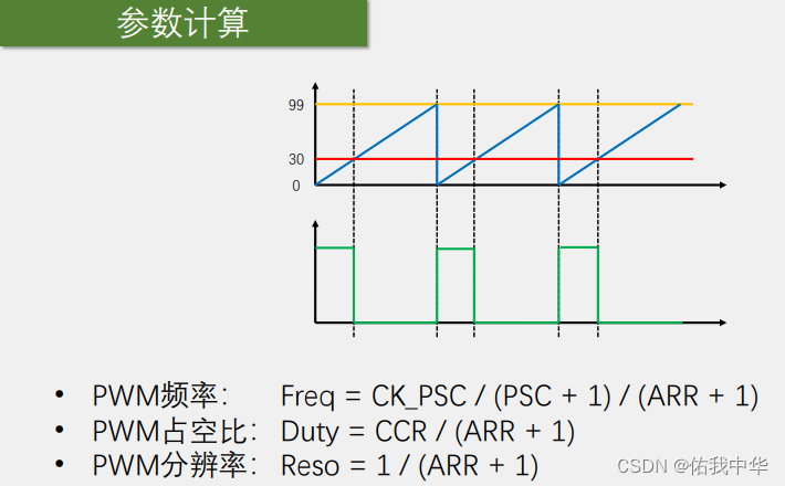 PWM参数计算