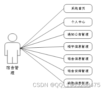 基于nodejs+vue宿舍管理系统python-flask-django-php