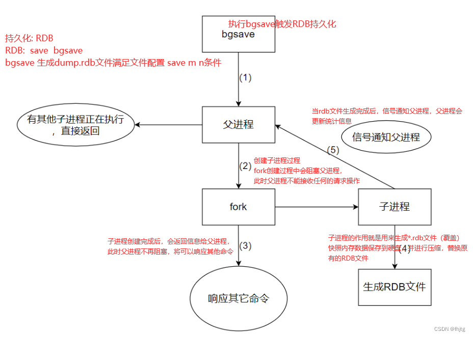 Redis <span style='color:red;'>高</span><span style='color:red;'>可</span><span style='color:red;'>用</span><span style='color:red;'>之</span>持久化