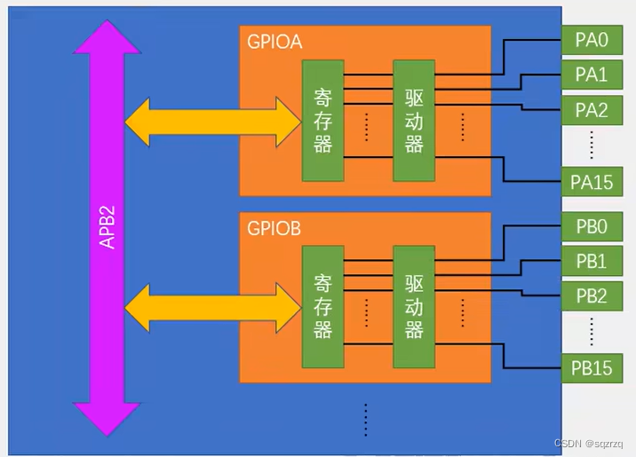 STM32——GPIO（点亮LED）