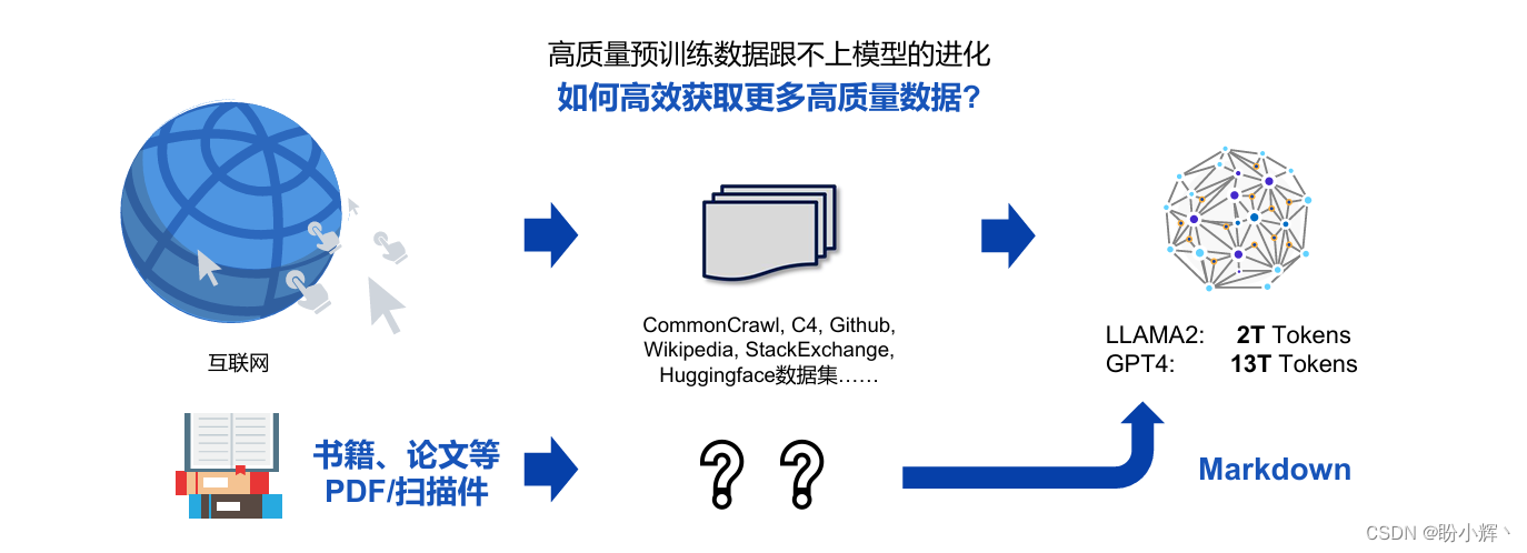 大模型面临的挑战