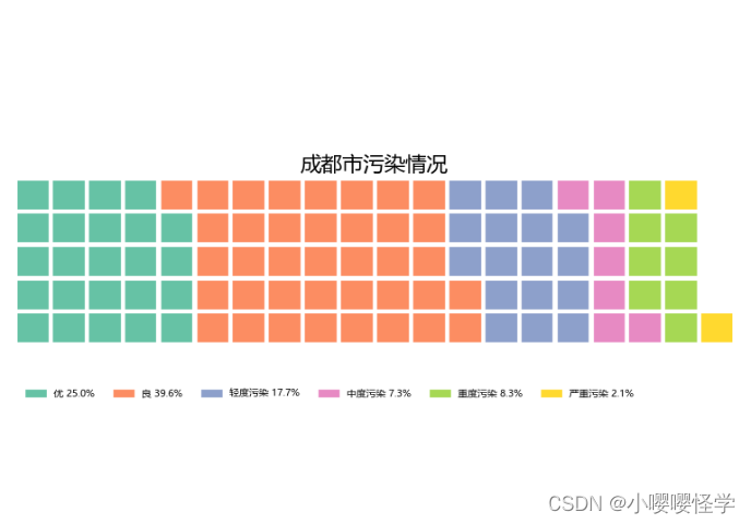 Python||五城P.M.2.5数据分析与可视化_使用华夫图分析各个城市的情况（中）