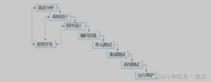 原型化模型