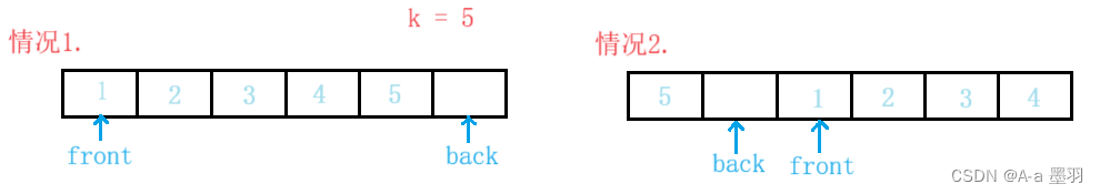 【数据结构和算法】--队列的特殊结构-循环队列