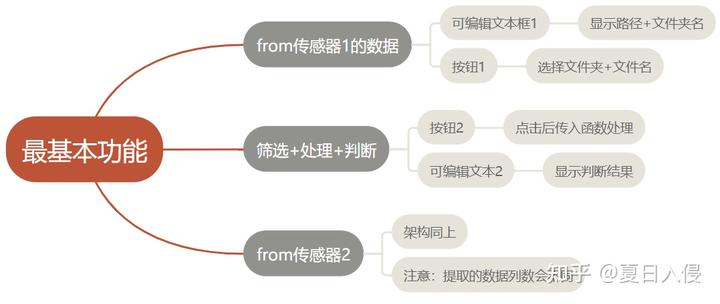 快速过一遍要搭建的元素