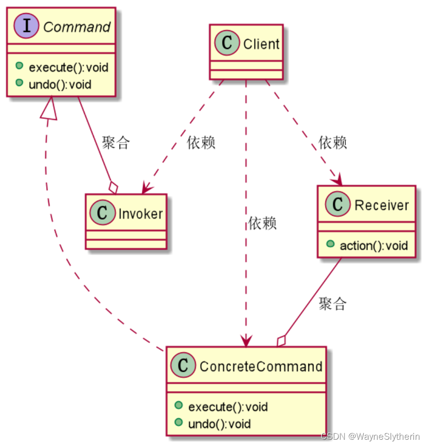 命令模式的核心在通过动作绑定(concretecommand)将调用者(invoker)和