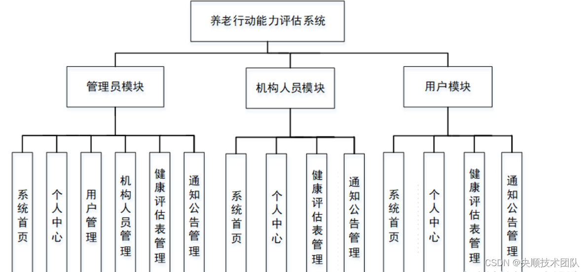 图4-1养老行动能力评估系统总体功能模块图