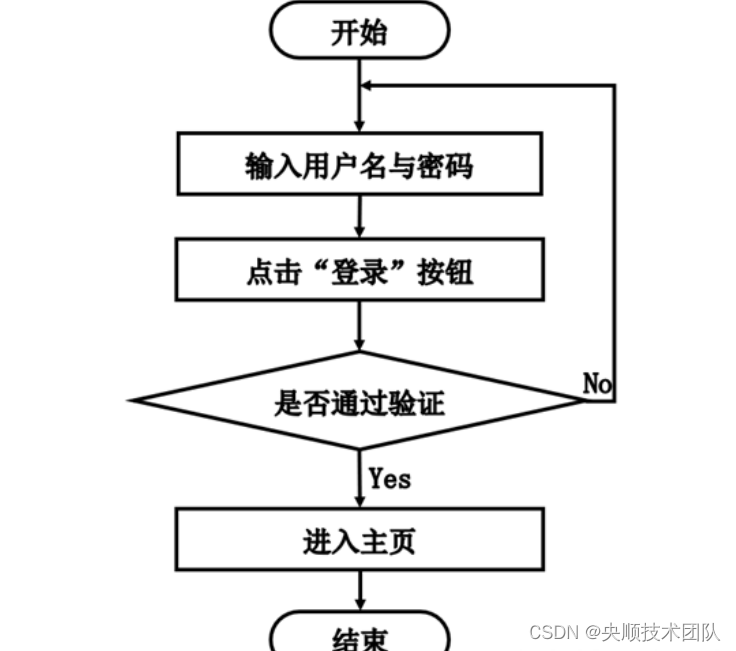 图3-3 登录流程图