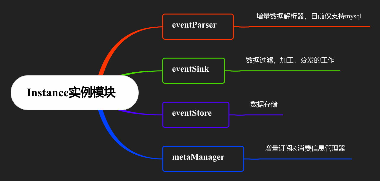 【深入浅出MySQL】「数据同步架构」分析探索Canal开源技术原理和架构