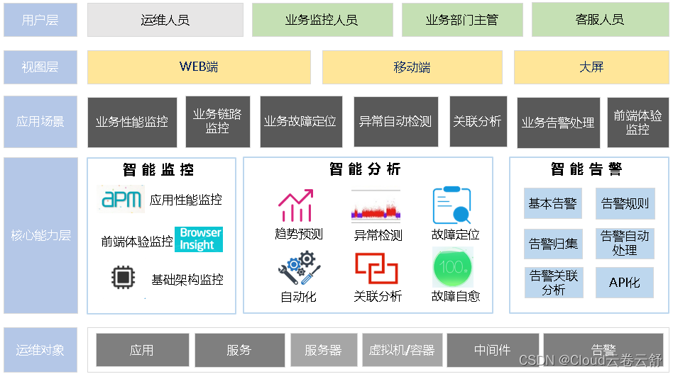 云卷云舒：构建业务型电信智能运维方法