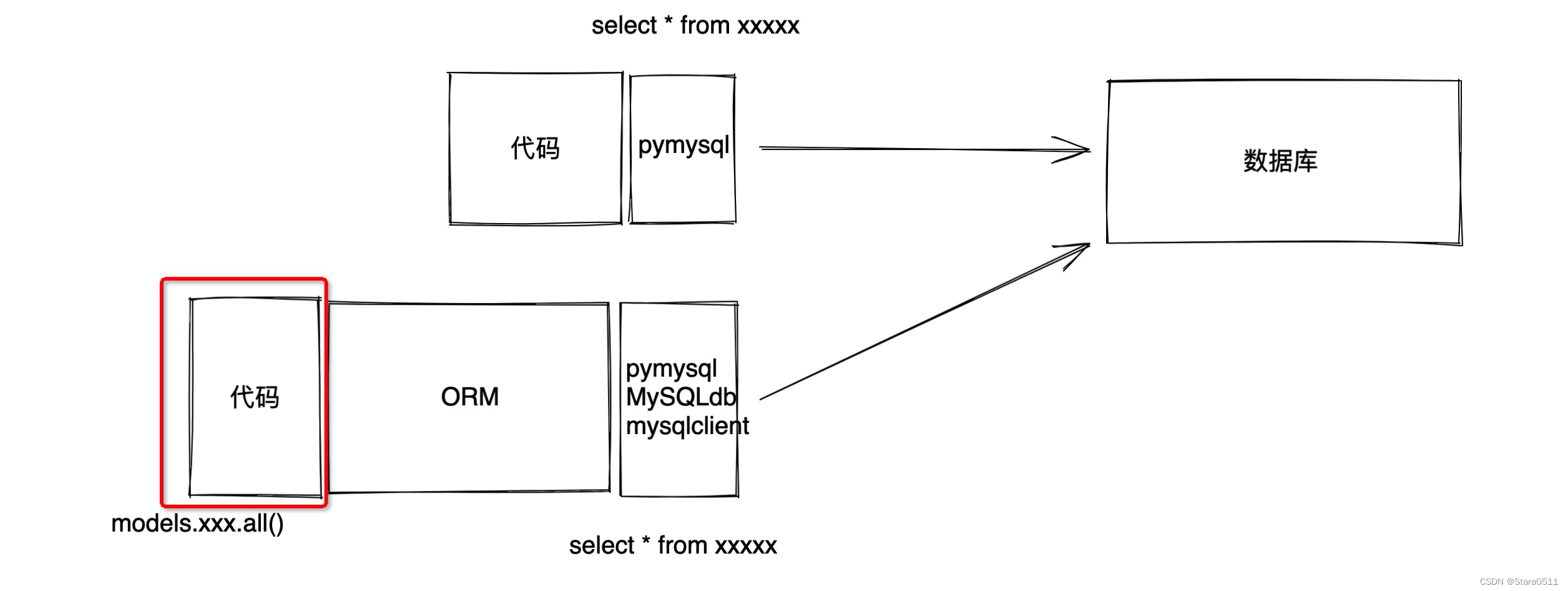 Django(<span style='color:red;'>四</span>)