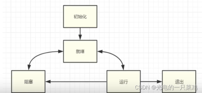 C++的并发世界（五）——线程状态切换