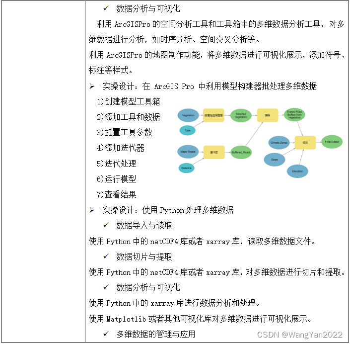 解锁空间数据奥秘：ArcGIS Pro与Python双剑合璧，处理表格数据、矢量数据、栅格数据、点云数据、GPS数据、多维数据以及遥感云平台数据等