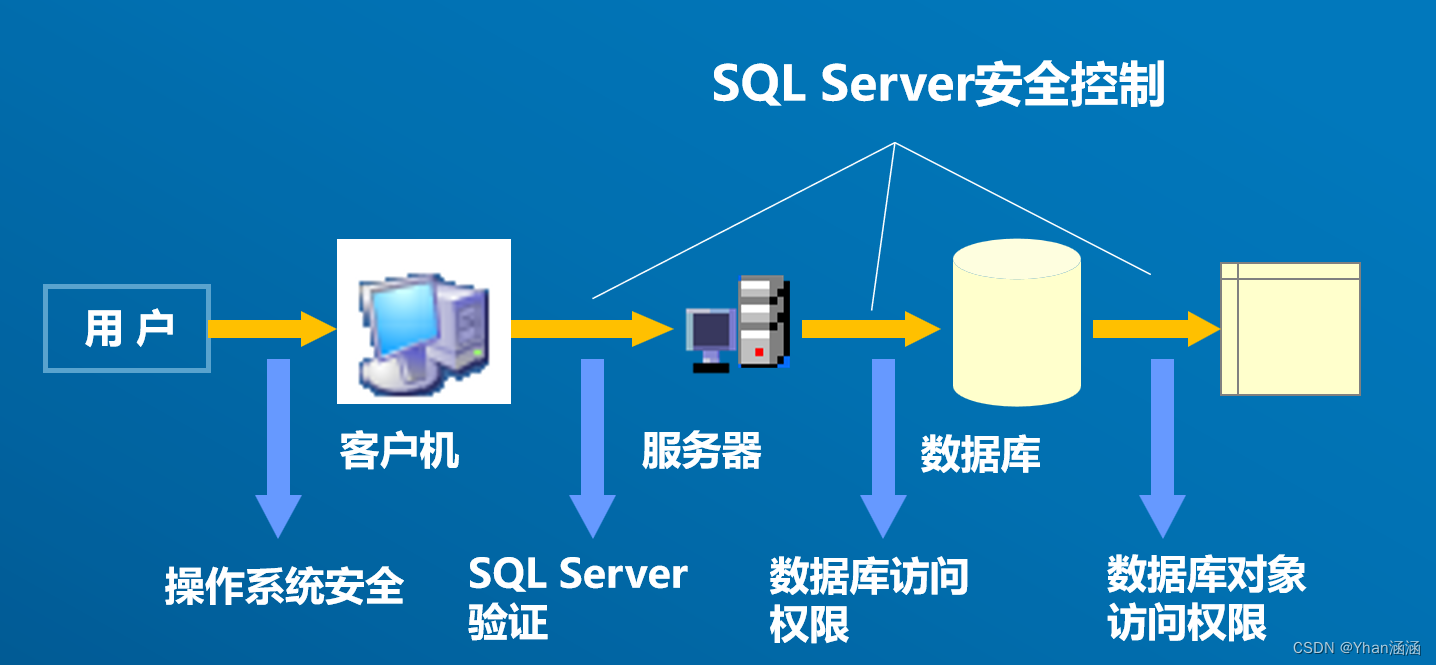 数据库原理及应用·安全管理