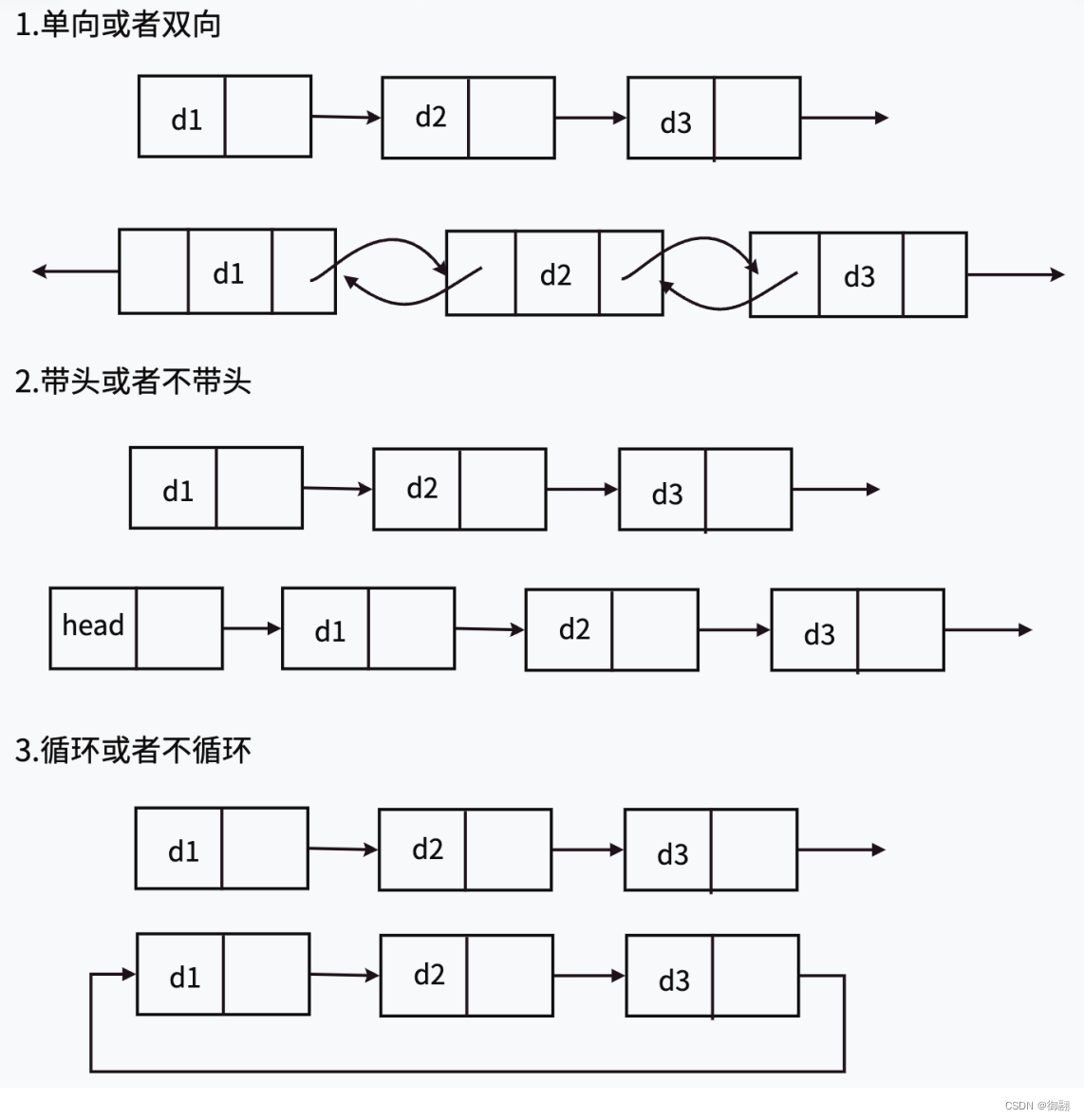 C语言数据结构之链表,在这里插入图片描述,词库加载错误:未能找到文件“C:\Users\Administrator\Desktop\火车头9.8破解版\Configuration\Dict_Stopwords.txt”。,操作,没有,li,第6张