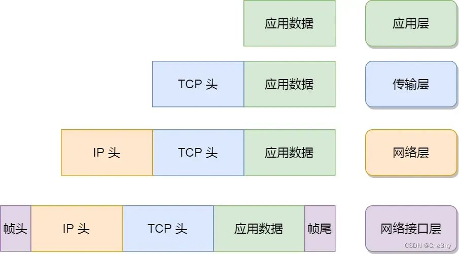 小林coding图解计算机网络|基础篇01|TCP/IP网络模型有哪几层？