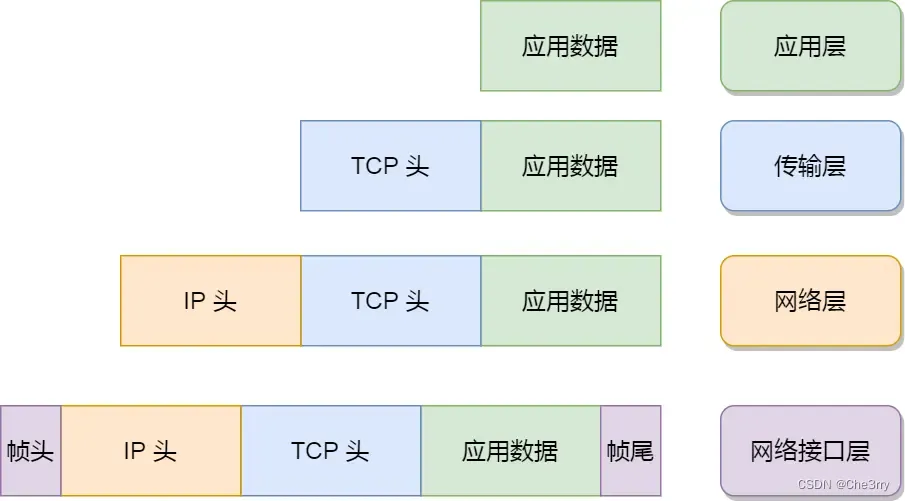 小林coding<span style='color:red;'>图解</span>计算机<span style='color:red;'>网络</span>|<span style='color:red;'>基础</span><span style='color:red;'>篇</span>01|TCP/IP<span style='color:red;'>网络</span>模型有哪几层？