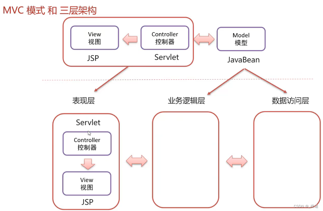 MVC模式和三层架构