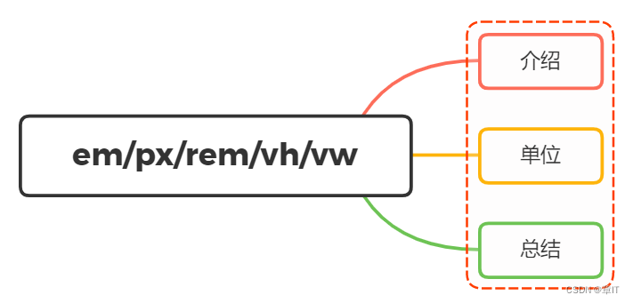 CSS中em/px/rem/vh/vw区别详解