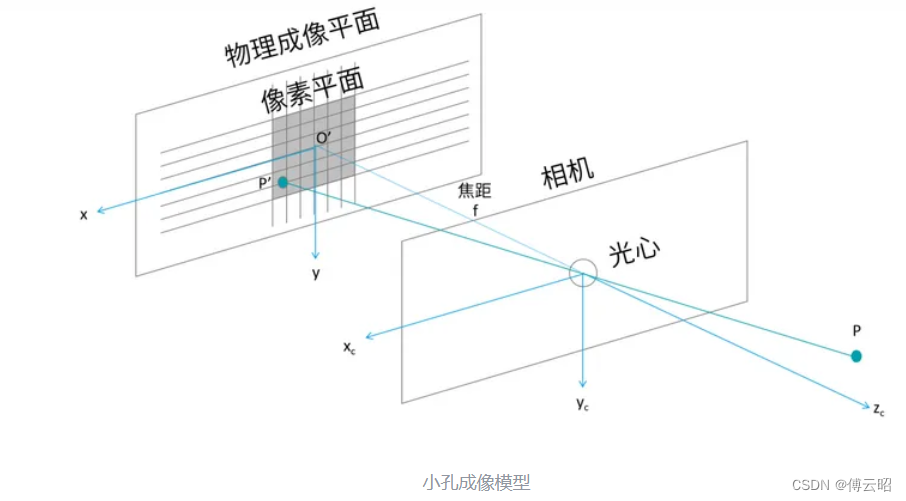 <span style='color:red;'>相机</span><span style='color:red;'>标定</span>学习记录