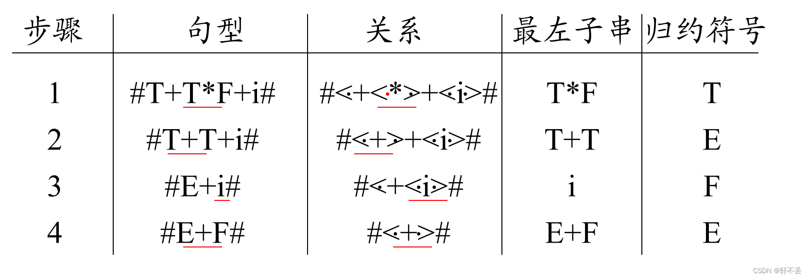 U4_2 语法分析-自底向上分析-算符优先分析