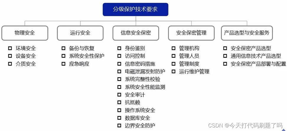 分保、等保、关保、密评之间联系与区别