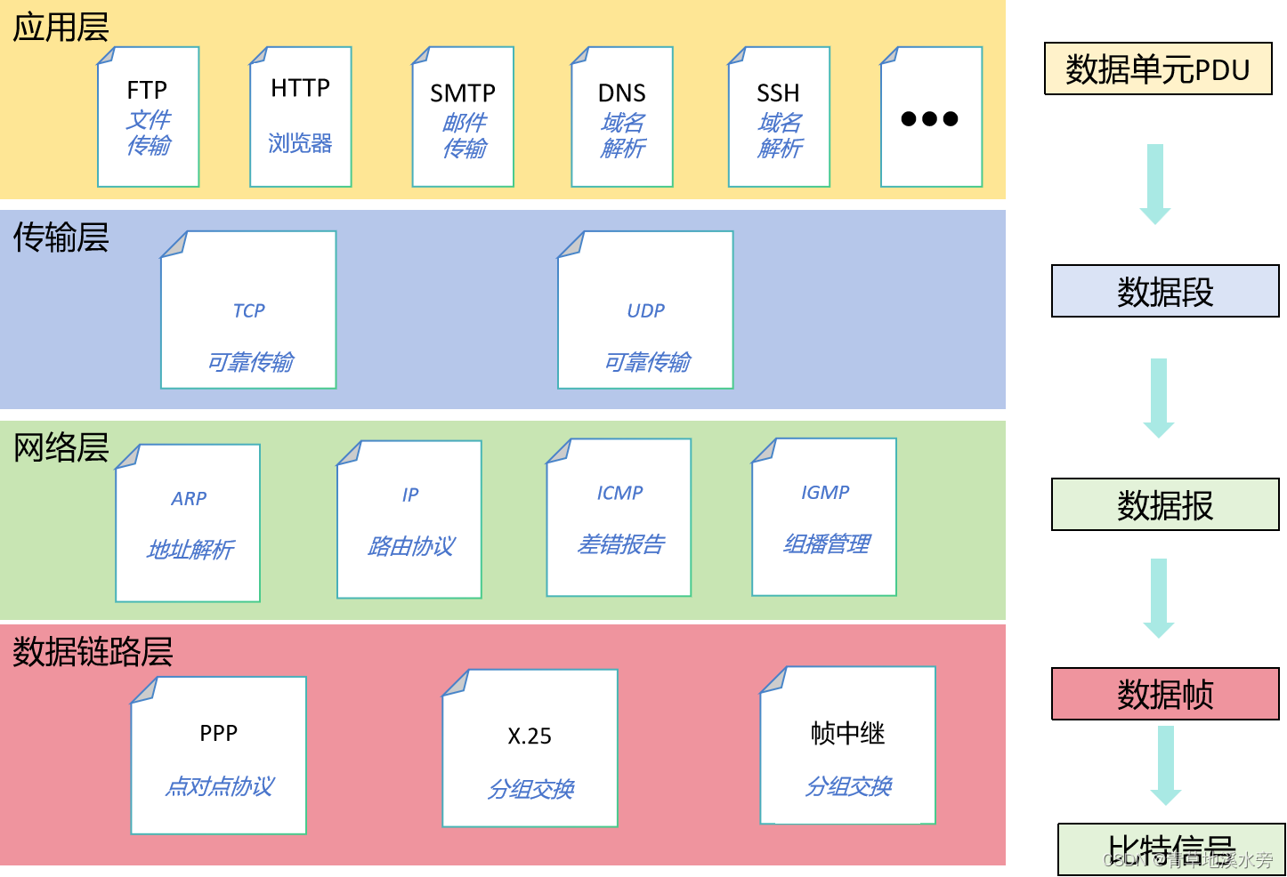 TCP/IP常用协议栈图解