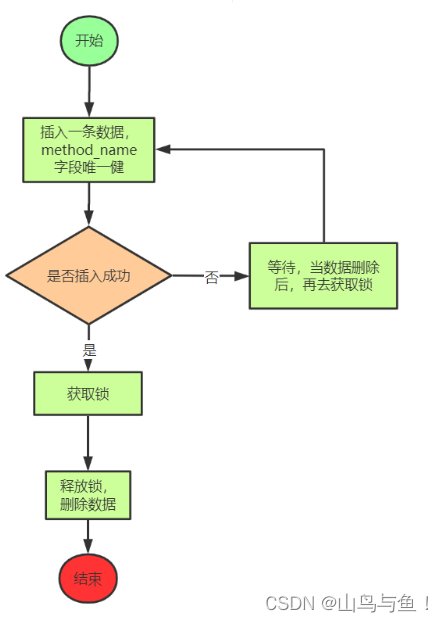 Zookeeper分布式锁实战