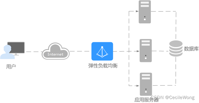 https://support.huaweicloud.com/productdesc-elb/zh-cn_image_0000001376874584.png