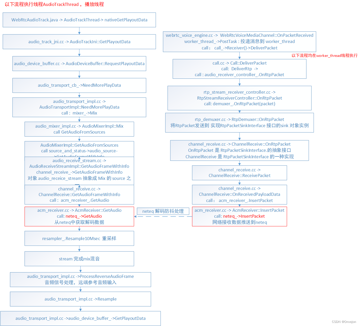 [源码分析]webrtc音频流从接收到播放的关键流程