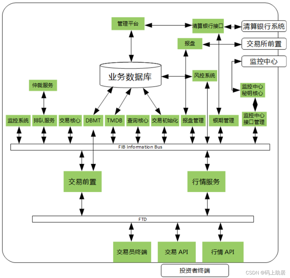 CTP-API开发系列之柜台系统简介