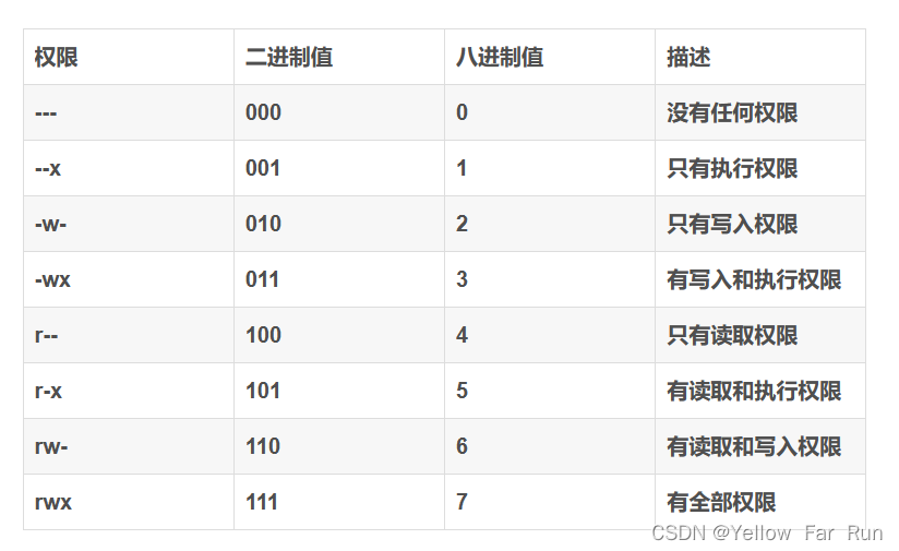 用按位或、按位与取反实现权限的增减