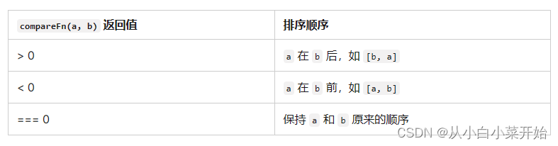 JS 对象数组排序方法测试