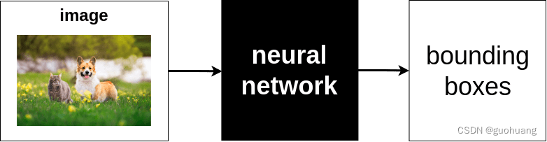 如何使用 Python、Node.js 和 Go 创建基于 YOLOv8 的对象检测 Web 服务