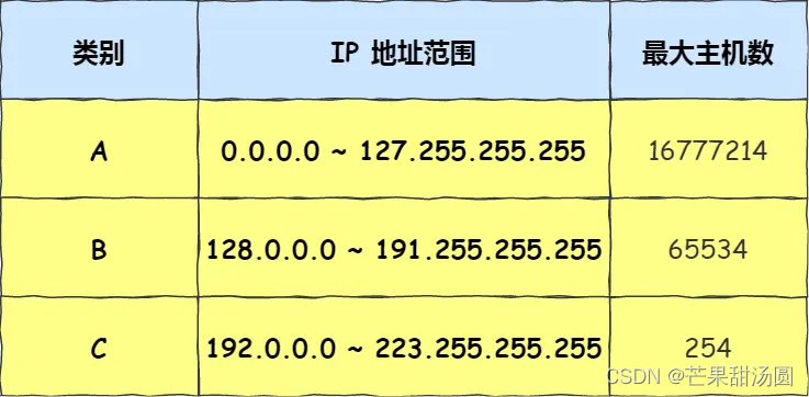 计算机网络之IP篇