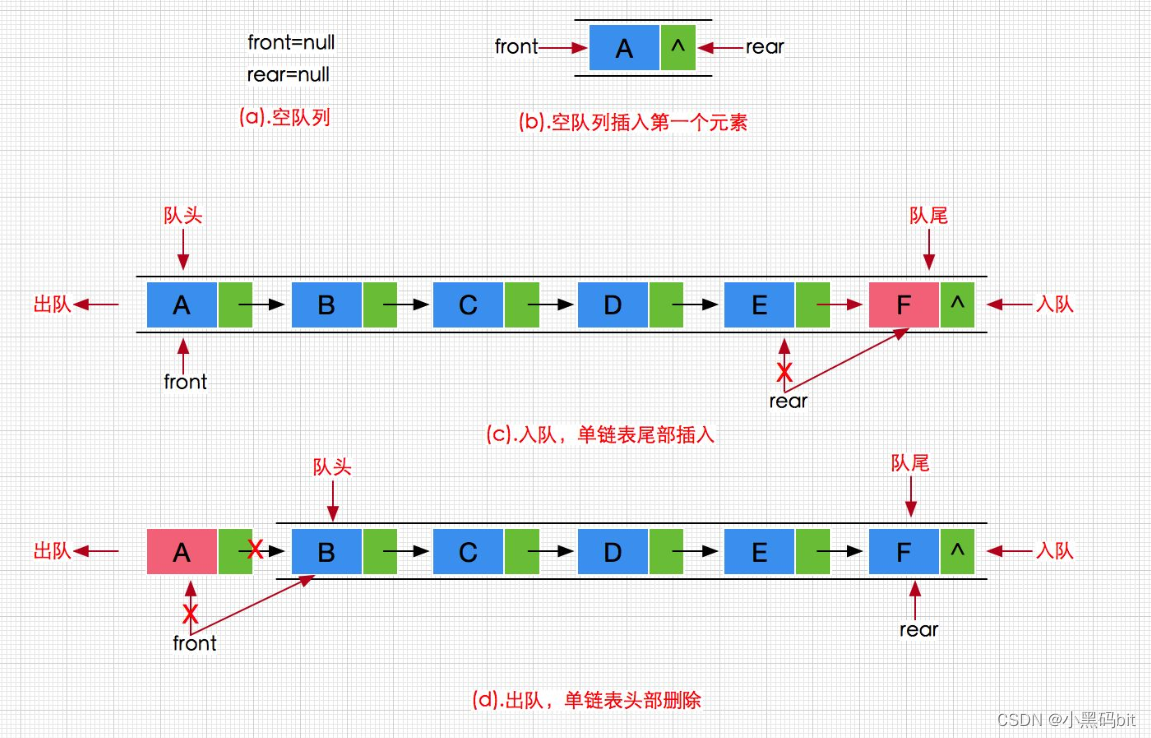 《数据结构学习笔记---第六篇》---栈和队列的实现