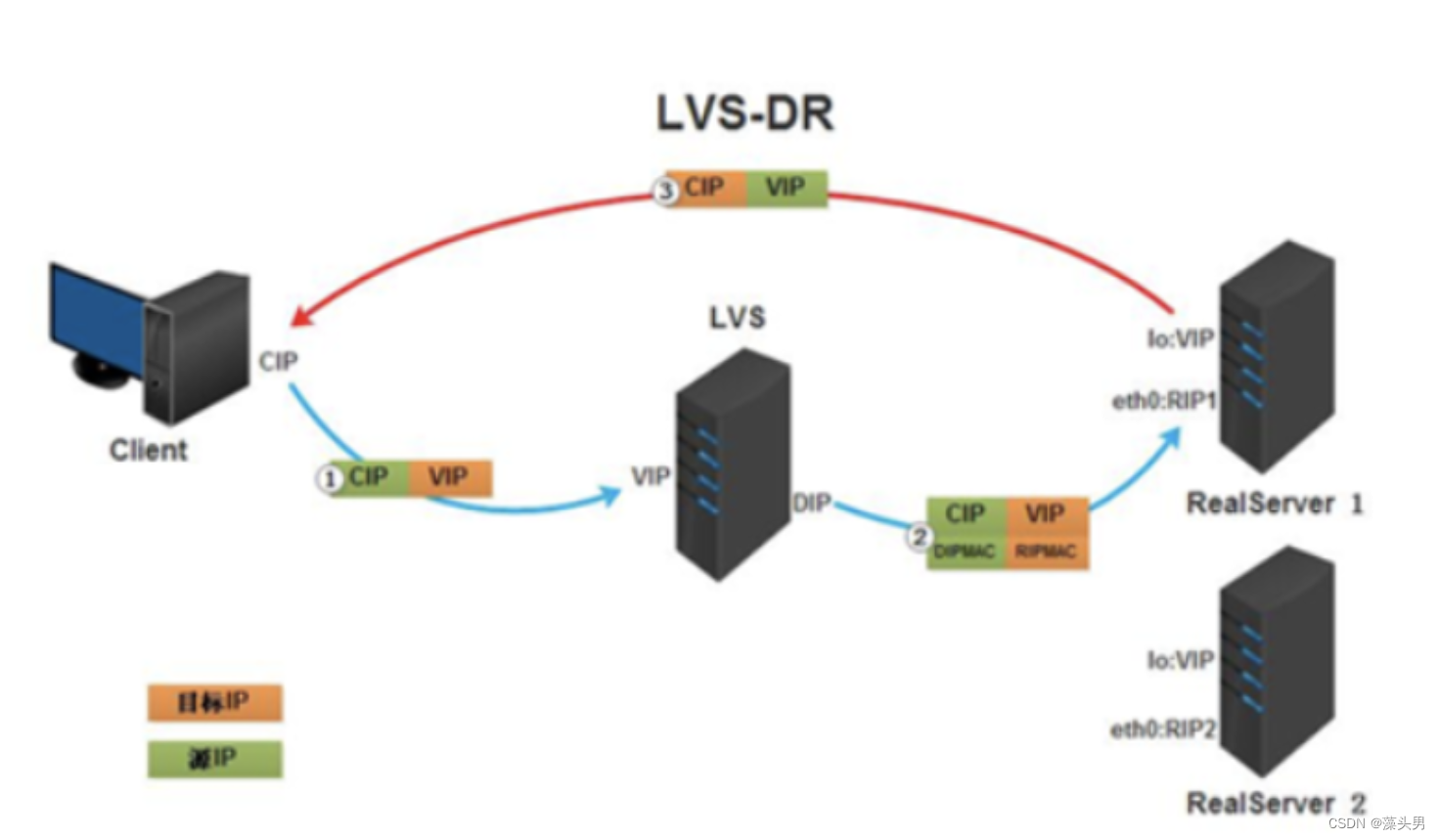 LVS常用的NAT模式和DR模式实战示例