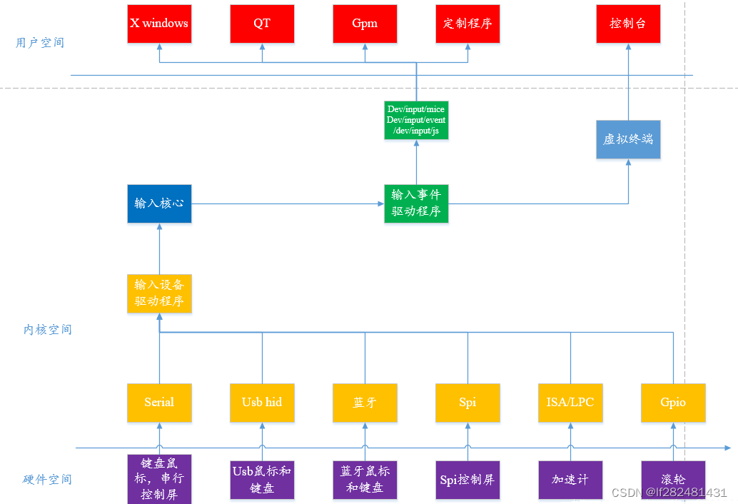 <span style='color:red;'>10</span>.<span style='color:red;'>1</span>Linux输入子系统<span style='color:red;'>介绍</span>