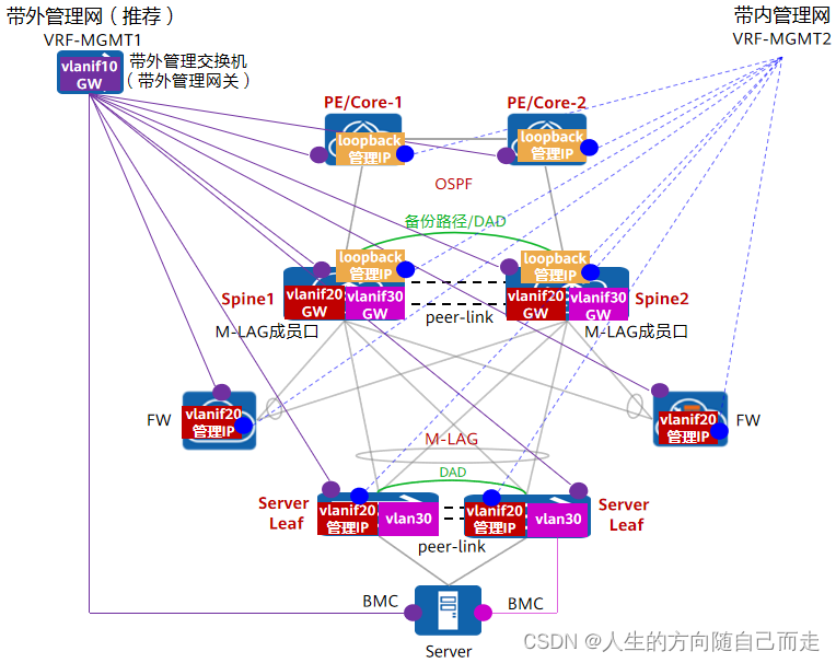 17 M-LAG 配置思路