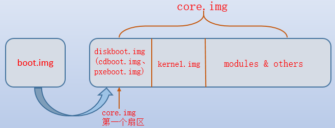 Linux x86_64 BIOS 启动