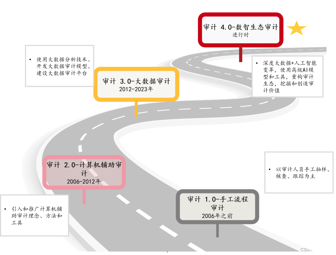 如何有效的构建和落地内部审计数字化？