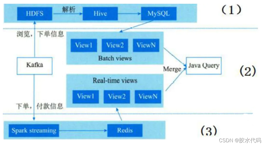 <span style='color:red;'>大</span><span style='color:red;'>数据</span><span style='color:red;'>架构</span>