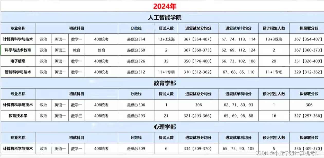 2025考研 | 北京师范大学计算机考研考情分析